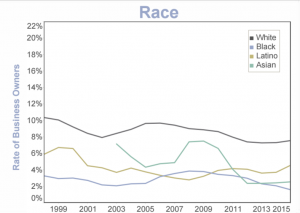 Kansas business owners by demographic group
