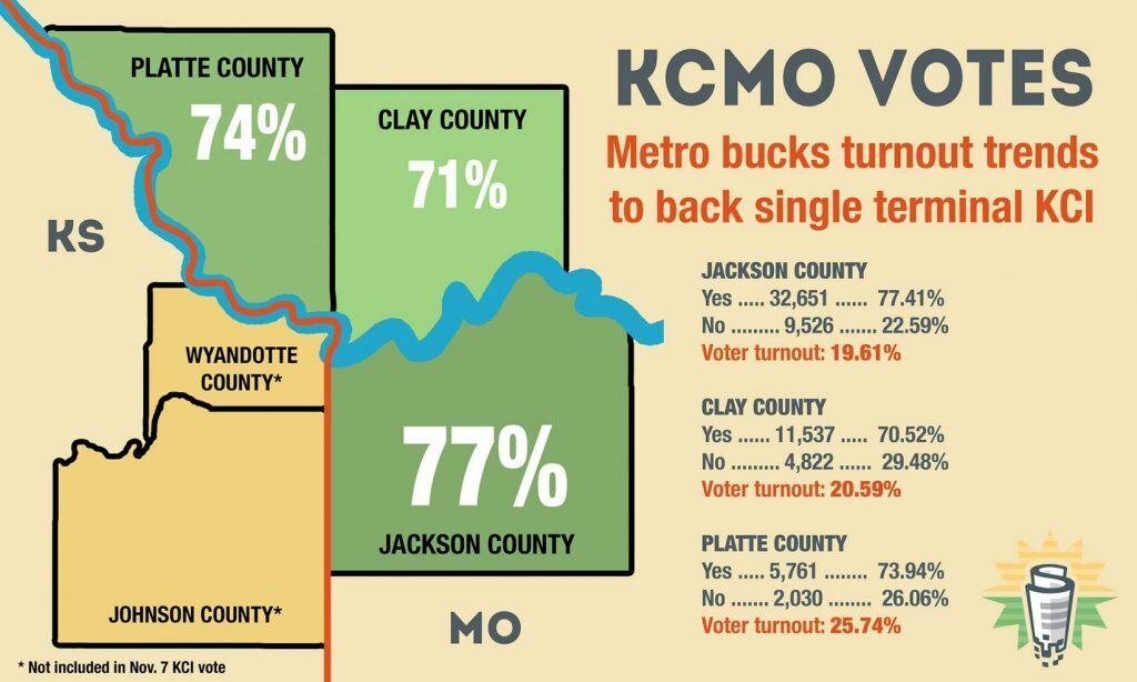 KCI voter turnout Nov. 7, 2017