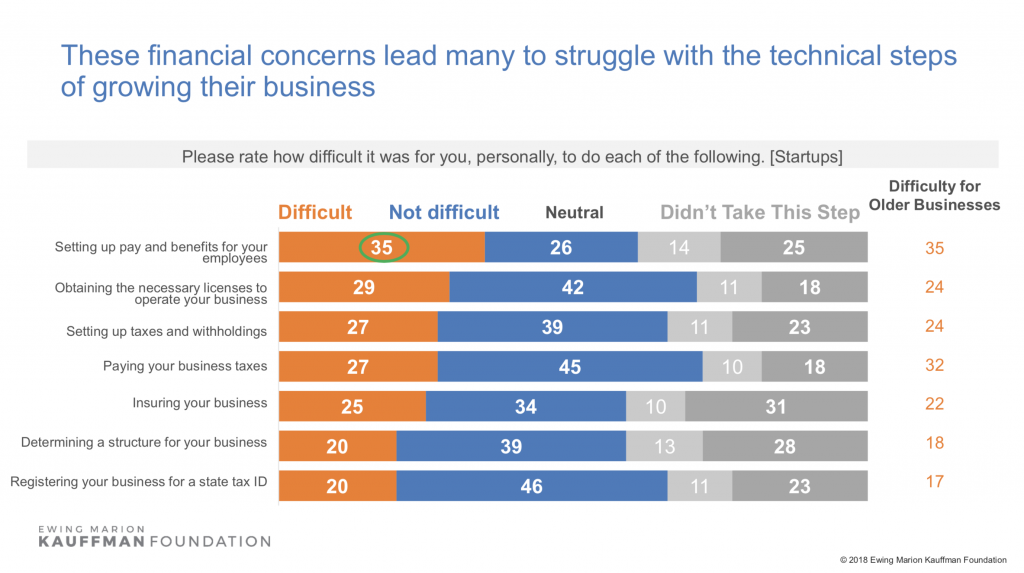 startups Kauffman survey